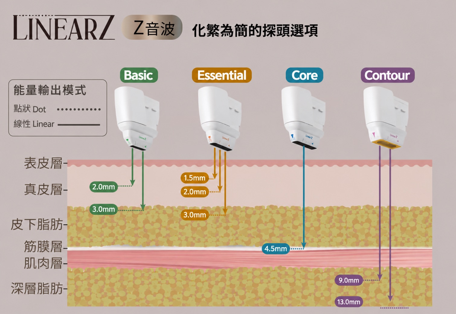 Linear Z 四類探頭與深度示意