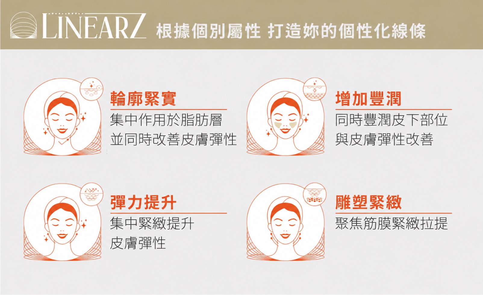 Linear Z 不同治療模式示意