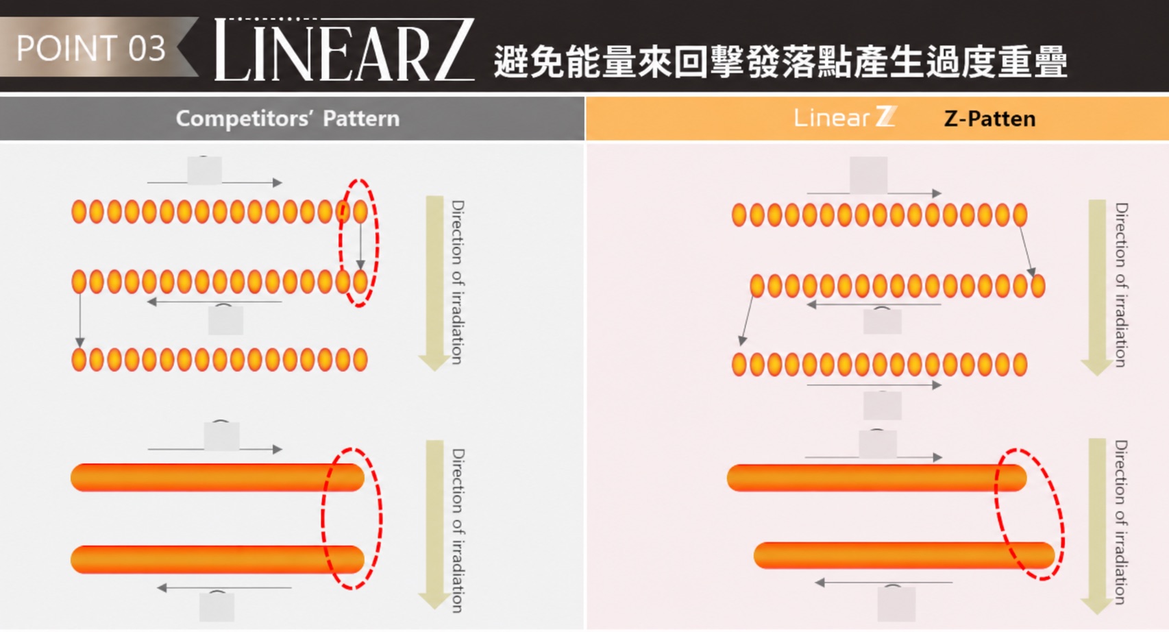 Linear Z 雙向治療與能量錯位示意